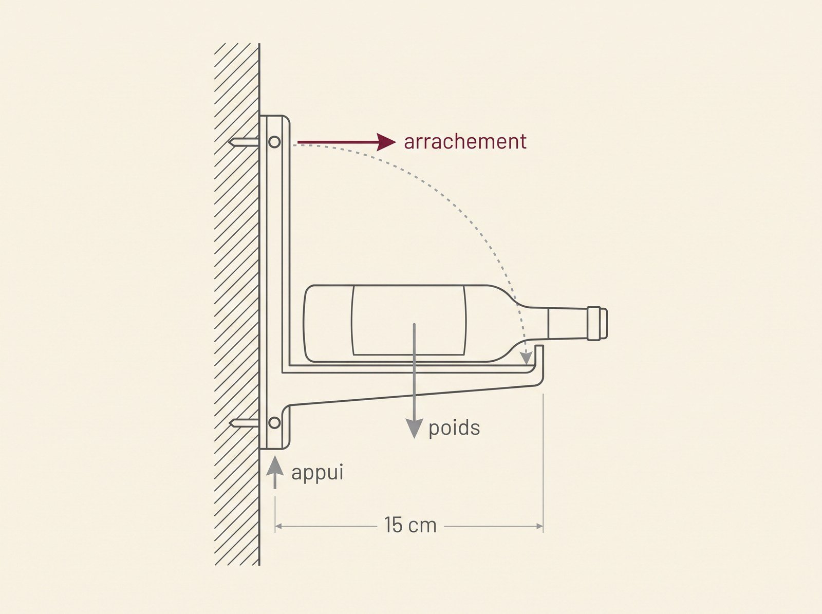 Schéma du bras de levier d'une étagère à vin murale : appui en bas, arrachement sur la fixation haute