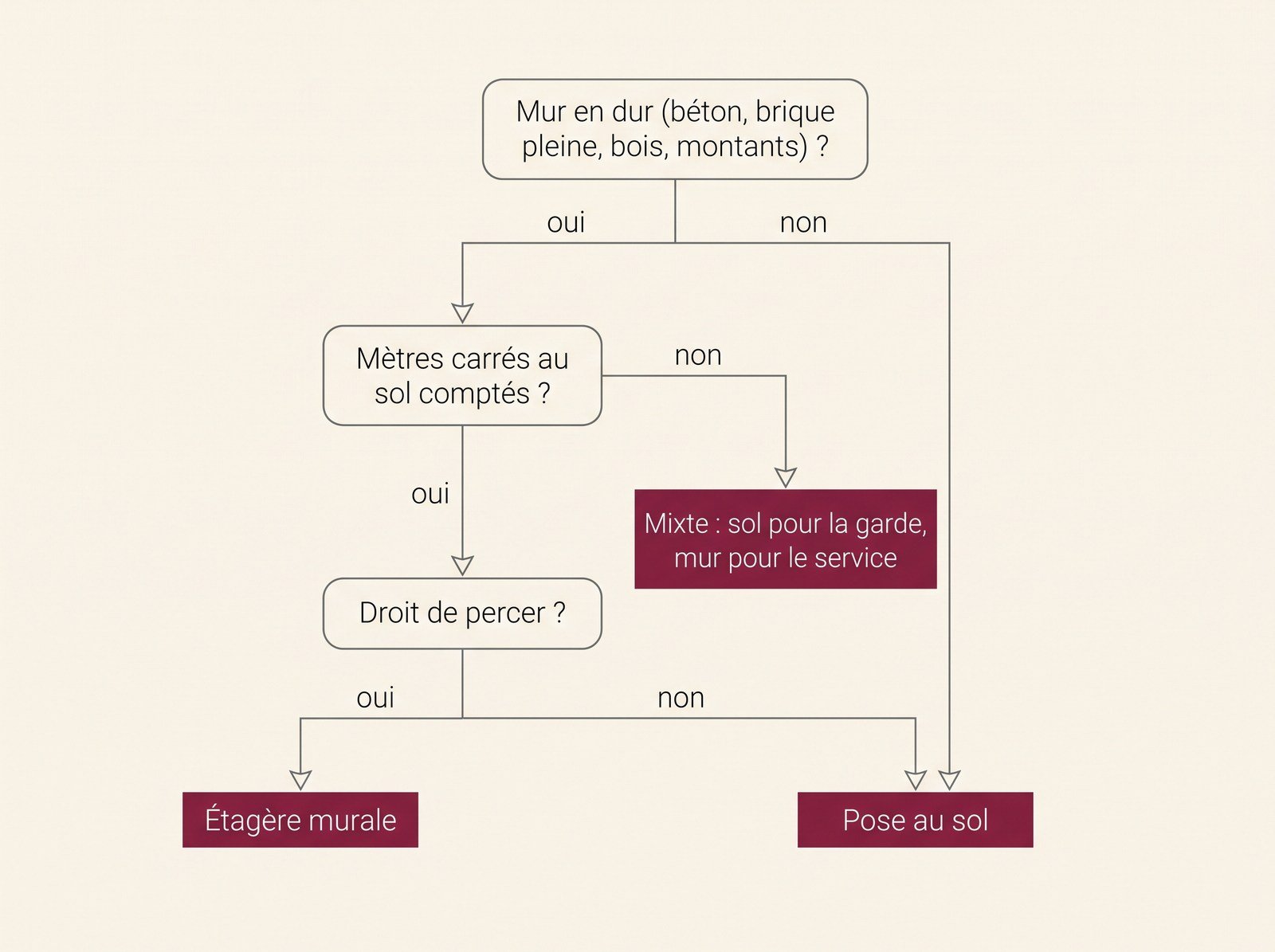 Arbre de décision pour choisir entre une étagère à vin murale, un rangement au sol ou les deux