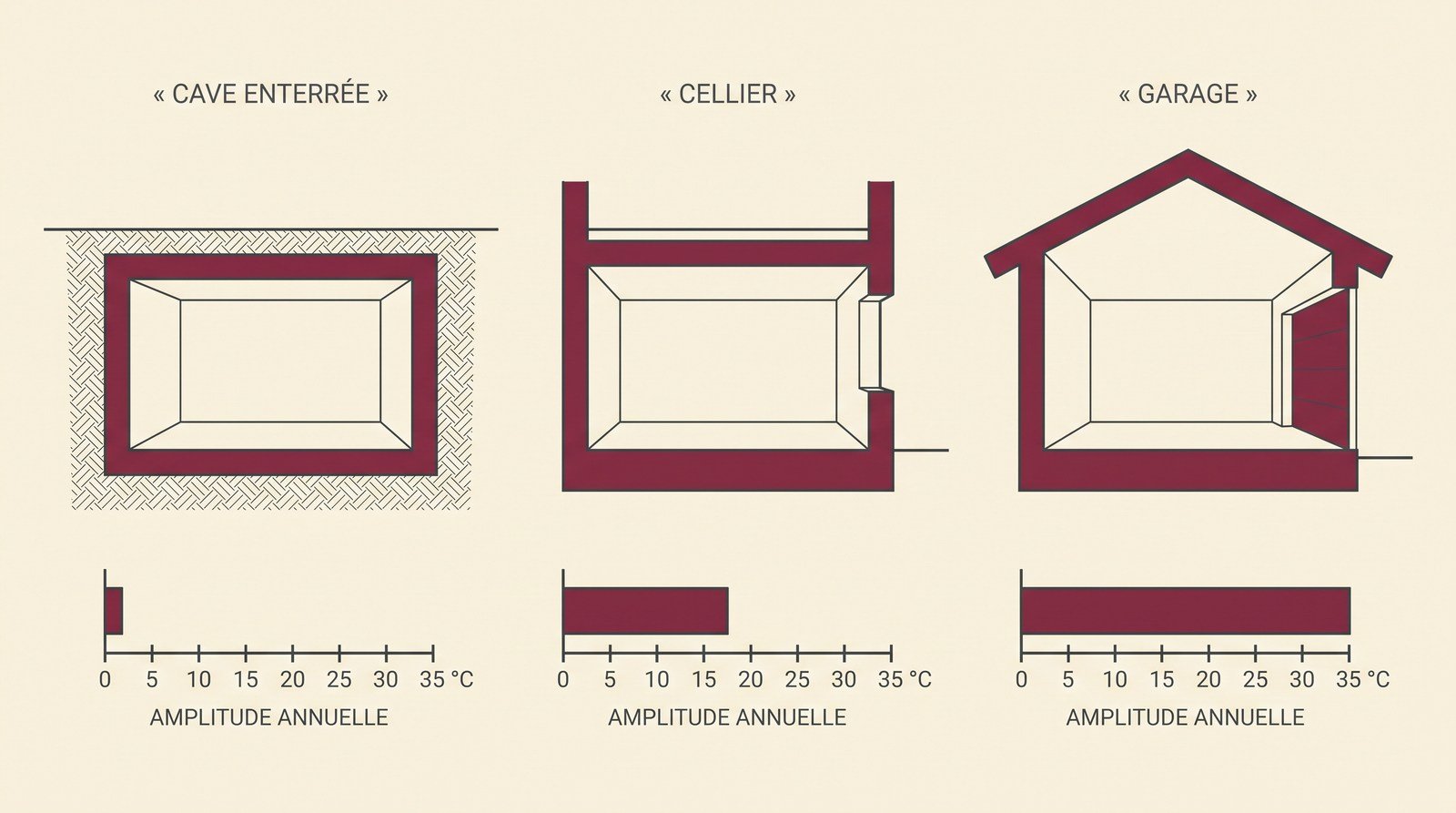 Schéma comparant l'amplitude de température annuelle d'une cave enterrée, d'un cellier et d'un garage
