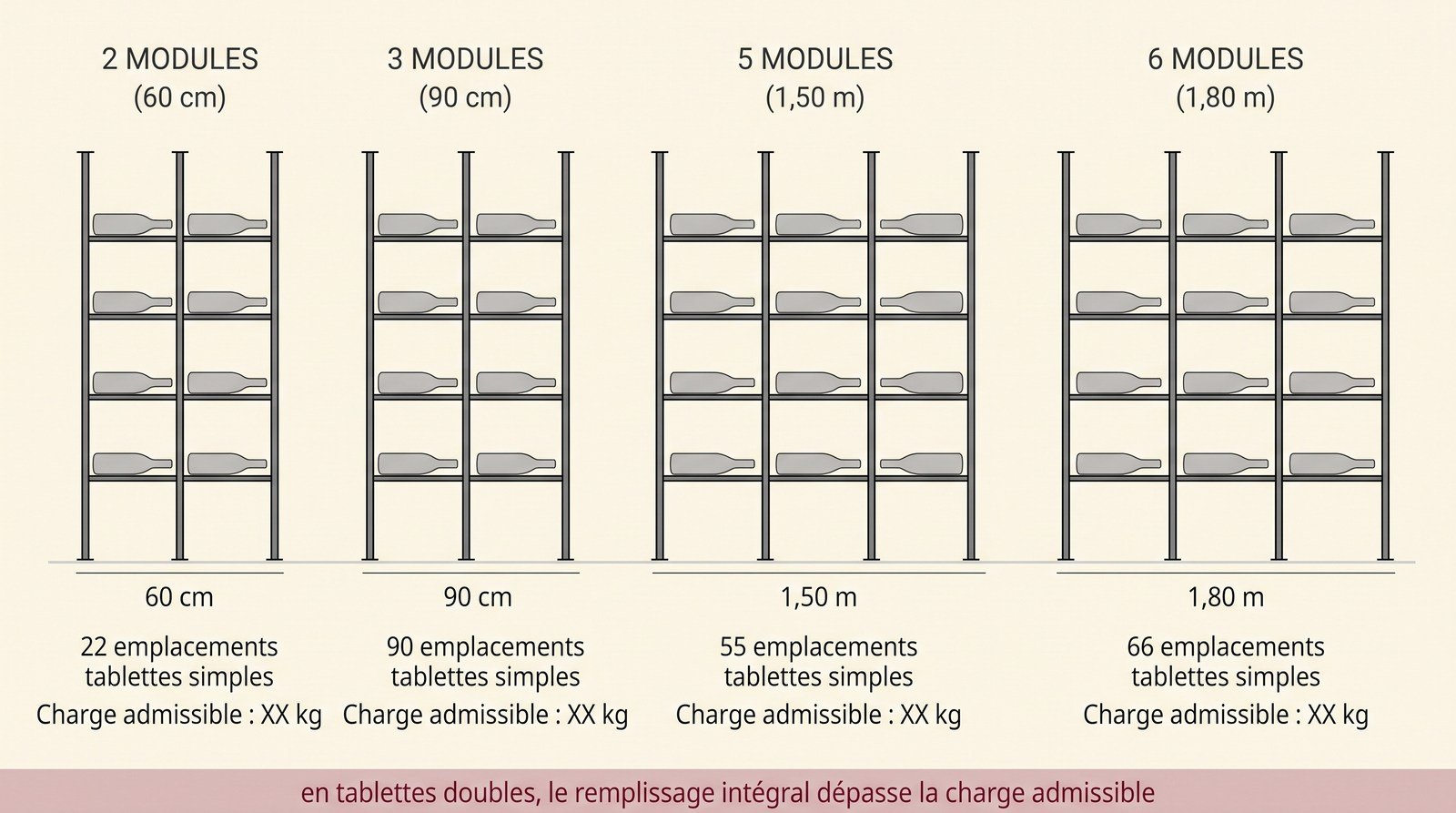 Schéma des quatre configurations de mur de bouteilles, de 60 cm à 1,80 m, avec emplacements et charge