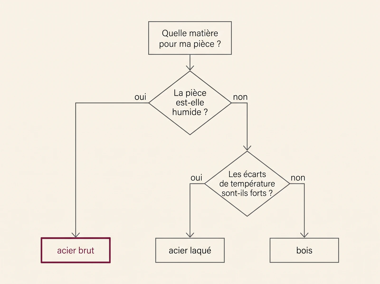 Arbre de décision entre acier brut, acier laqué et bois selon l'humidité et la température de la pièce