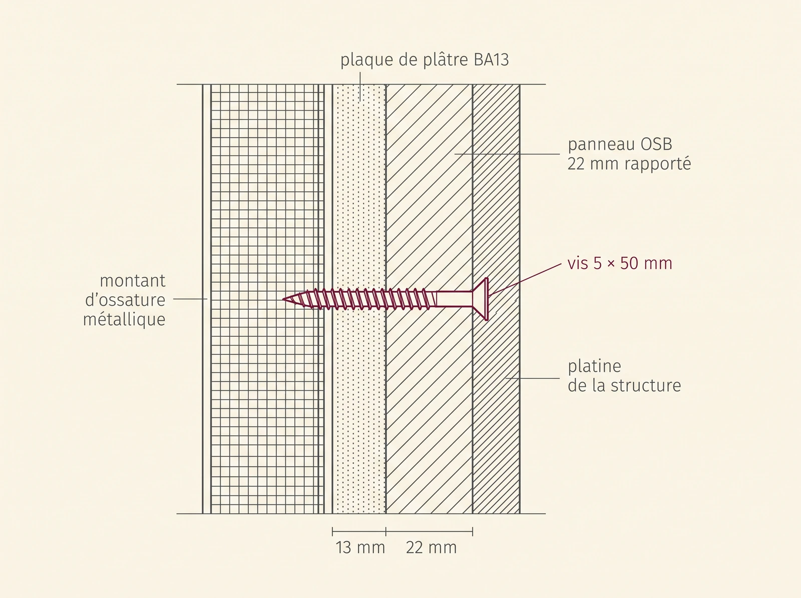 Coupe d'un mur en placo avec renfort OSB 22 mm et vis traversante jusqu'au montant