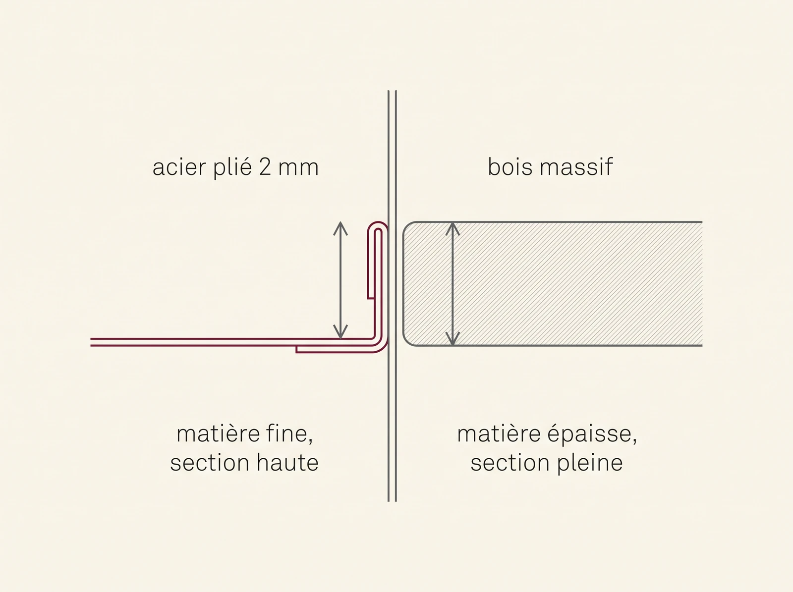Coupe comparée d'une tablette en acier plié et d'une tablette en bois massif