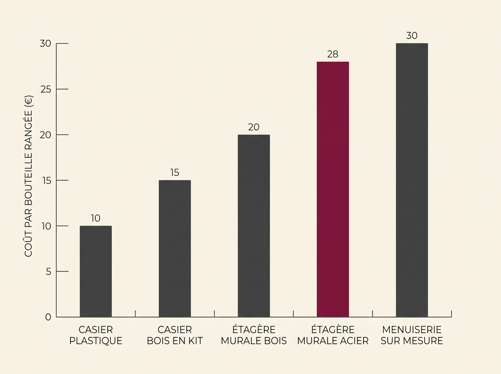 Graphique du coût par bouteille rangée pour cinq familles de rangement à vin
