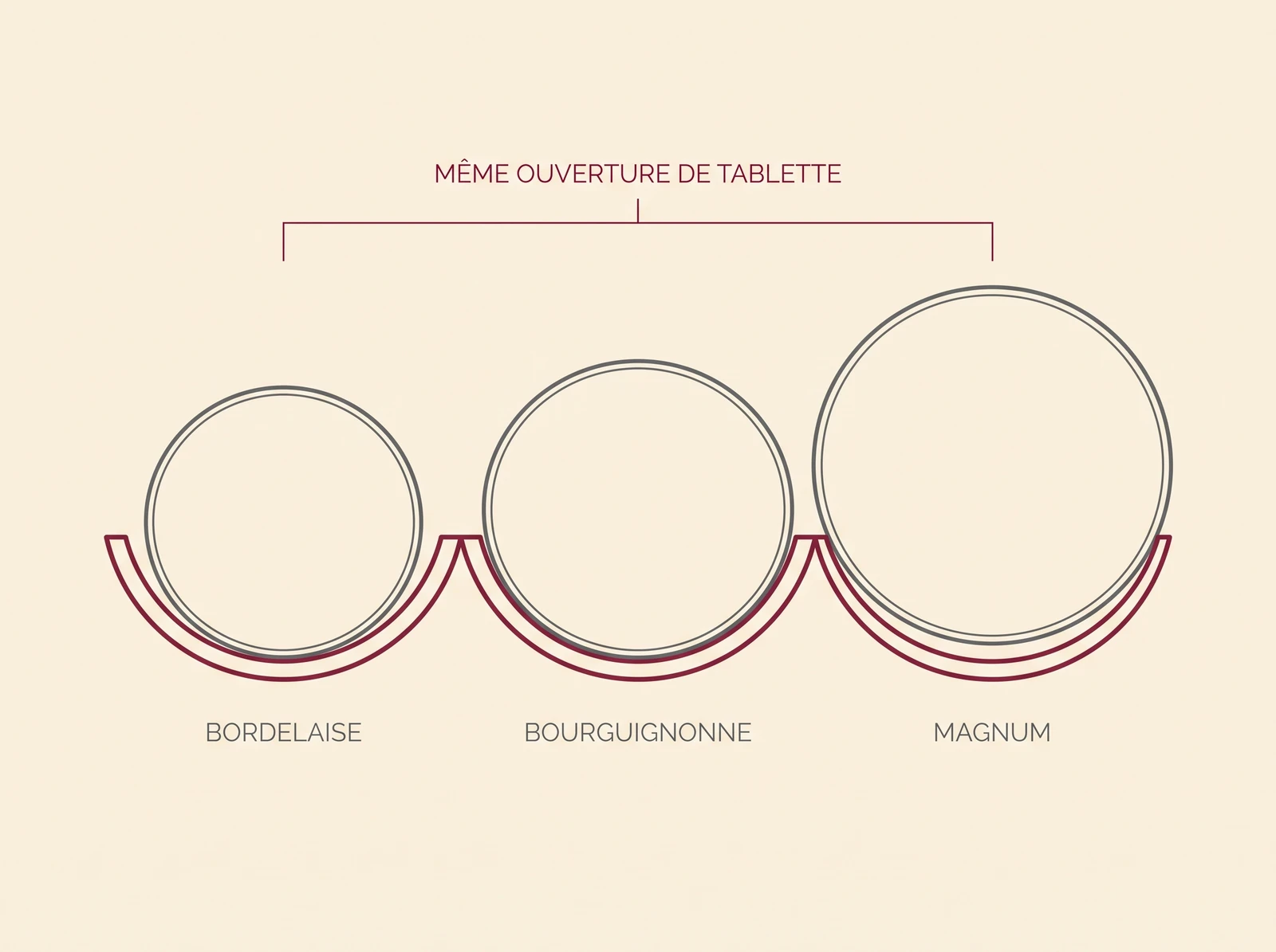 Coupe comparant le diamètre d'une bordelaise, d'une bourguignonne et d'un magnum face à une même tablette