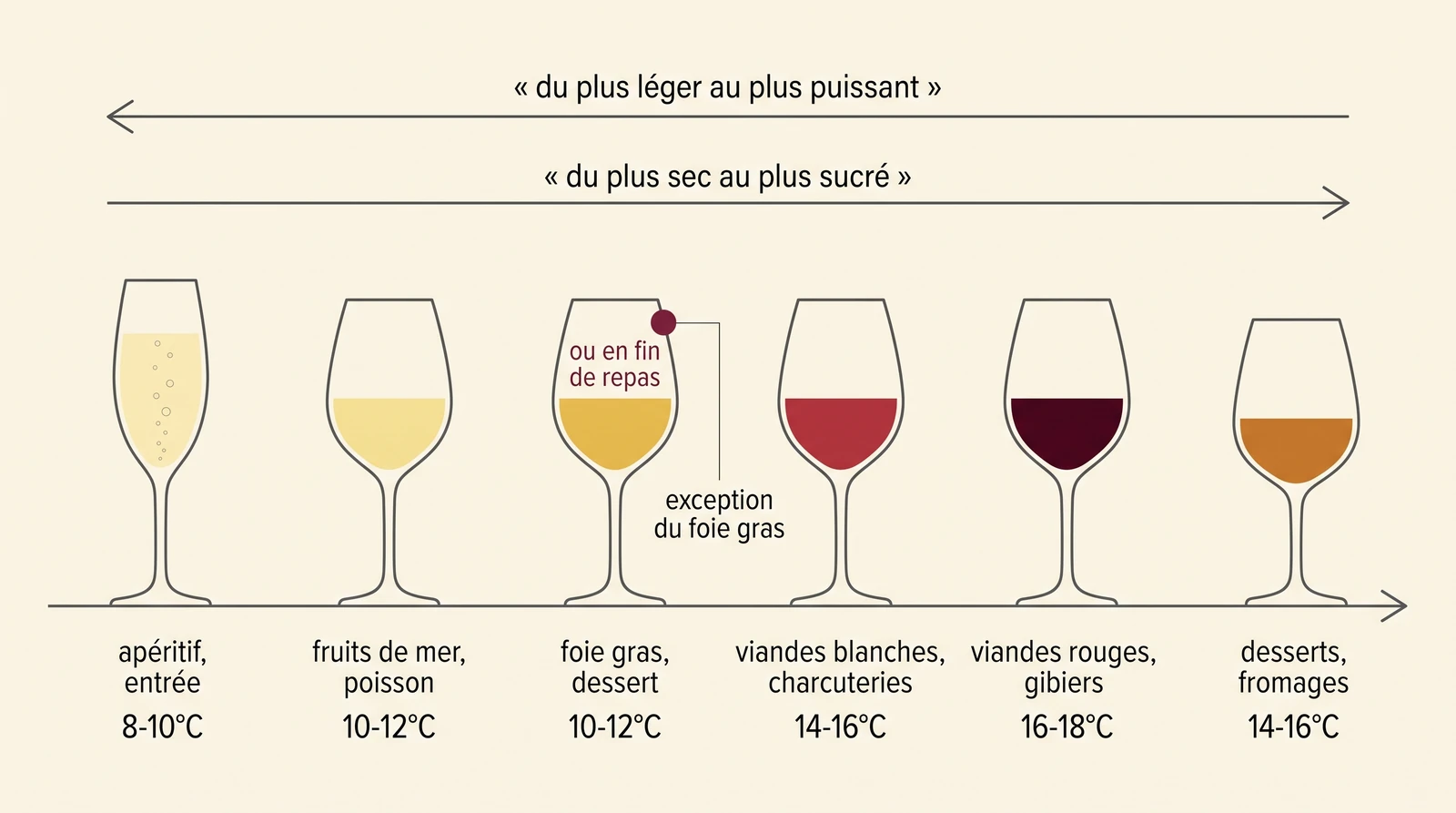Ligne de temps de l'ordre de service des vins d'un repas de Noël, du plus léger au plus puissant