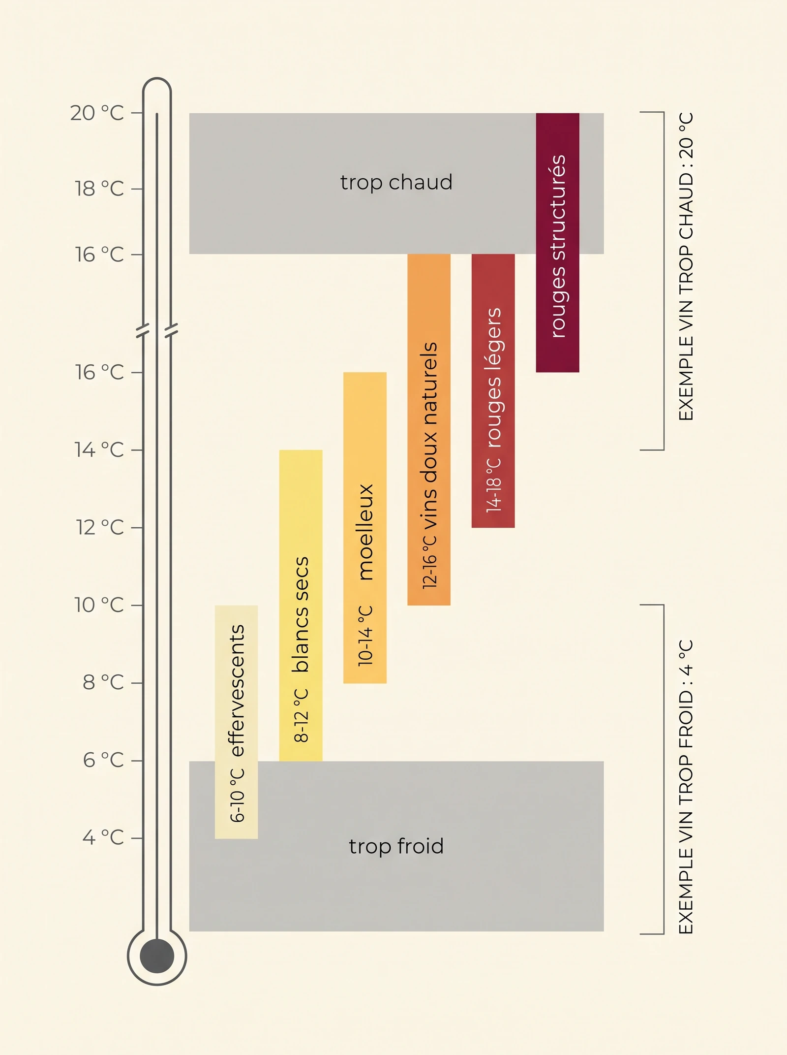 Repère vertical des températures de service par famille de vin, de 4 à 20 °C