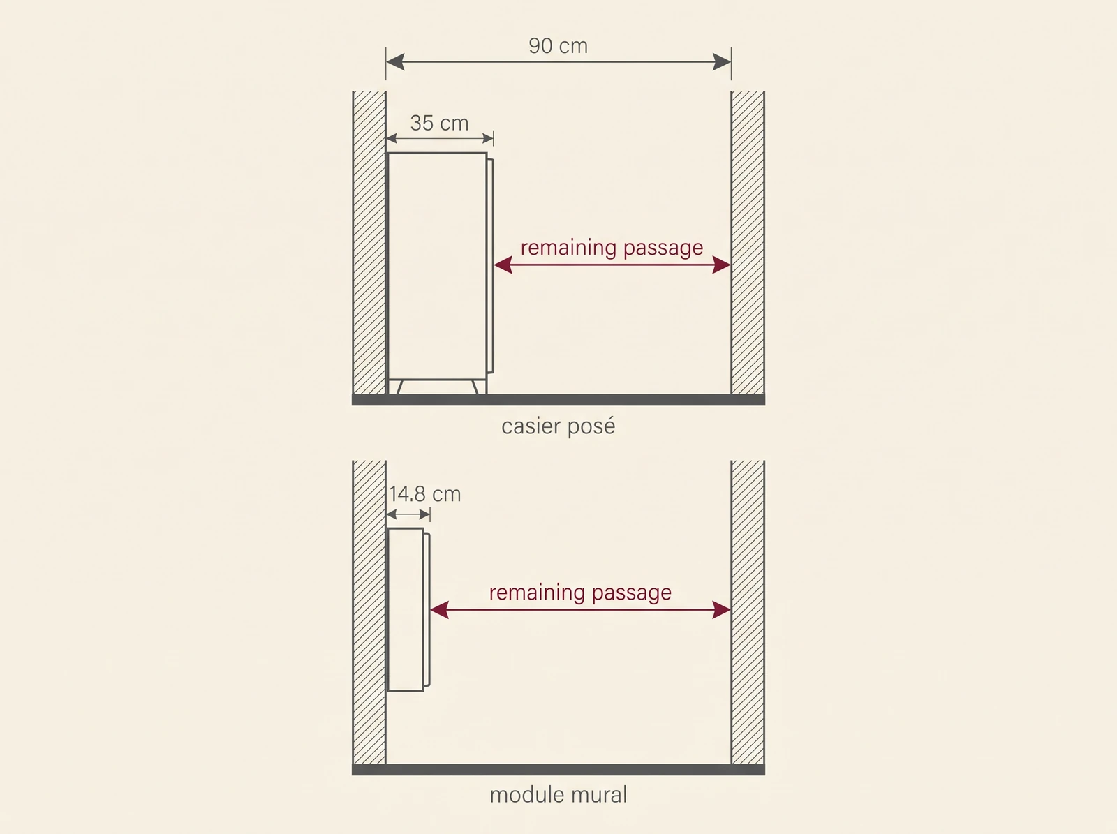Coupe cotée d'un couloir de 90 cm comparant le passage restant avec un casier posé et un module mural