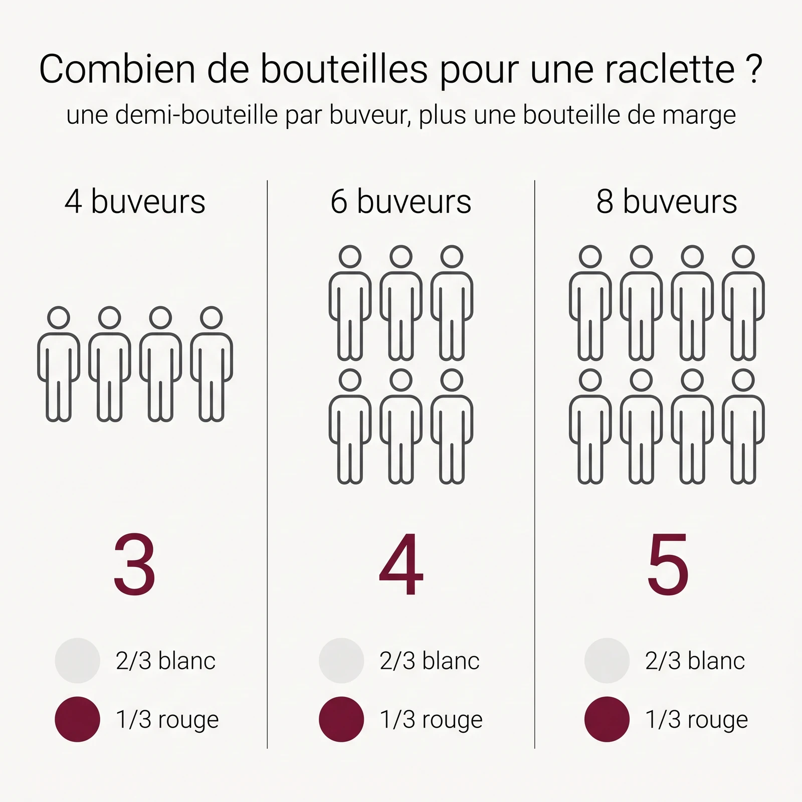 Infographie du nombre de bouteilles à prévoir pour une raclette selon le nombre de buveurs