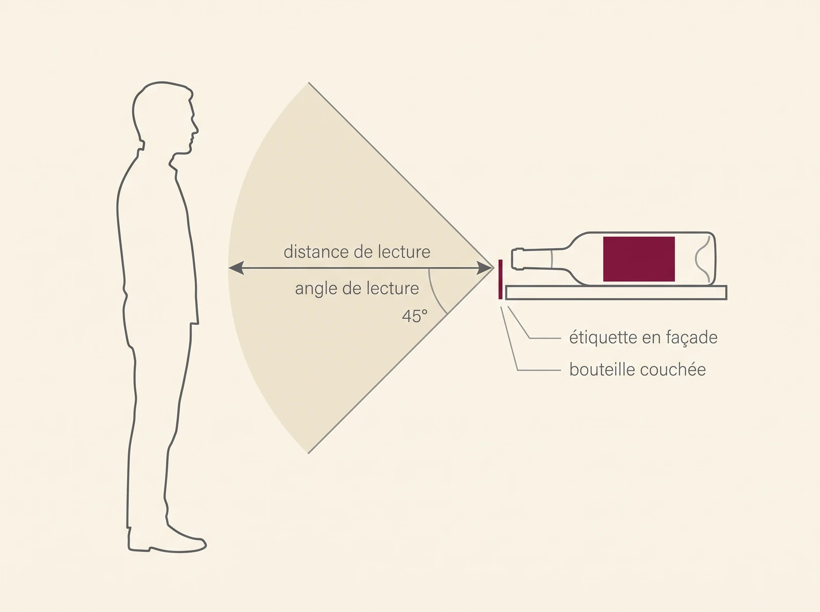 Schéma coté de la distance et de l'angle de lecture d'une étiquette sur une bouteille couchée