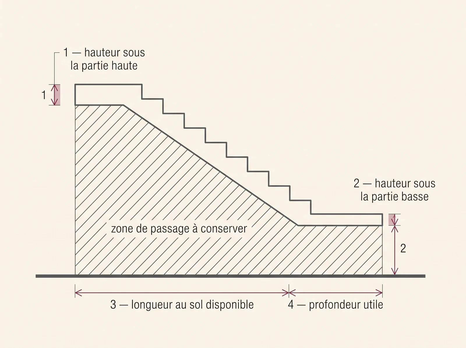 Dimensioned diagram of a space under the stairs, showing the four measurements to take before purchasing