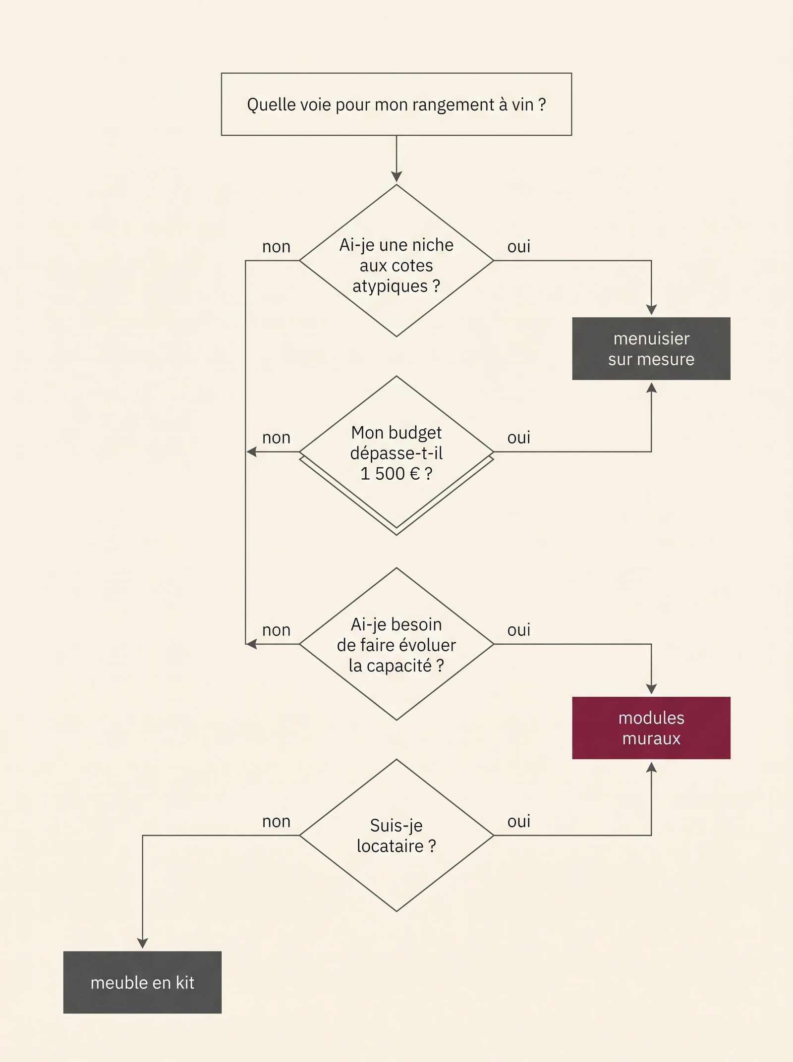Arbre de décision vertical en quatre questions pour choisir entre menuisier, kit et modules muraux