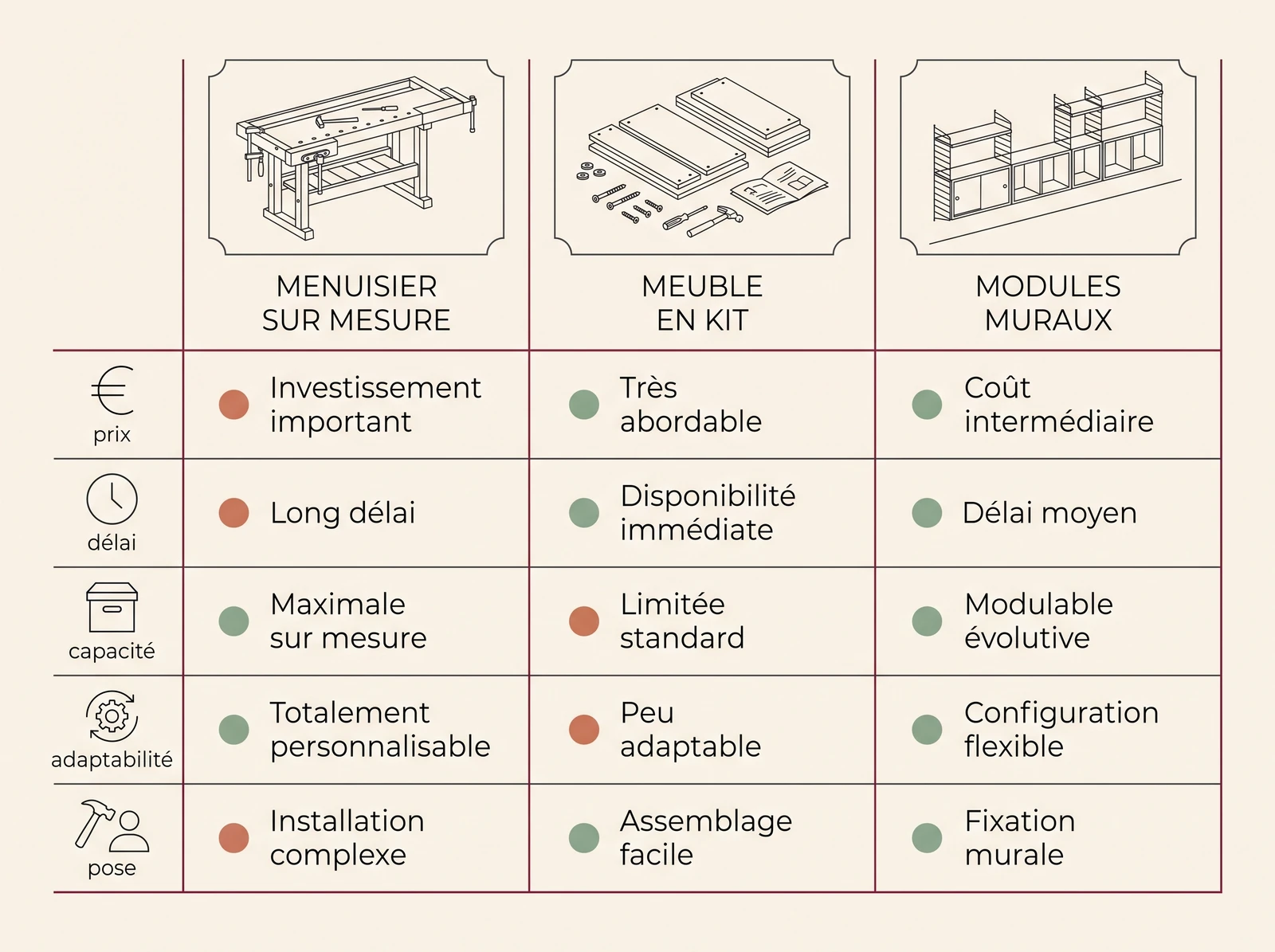 Comparatif en trois colonnes du menuisier sur mesure, du meuble en kit et des modules muraux