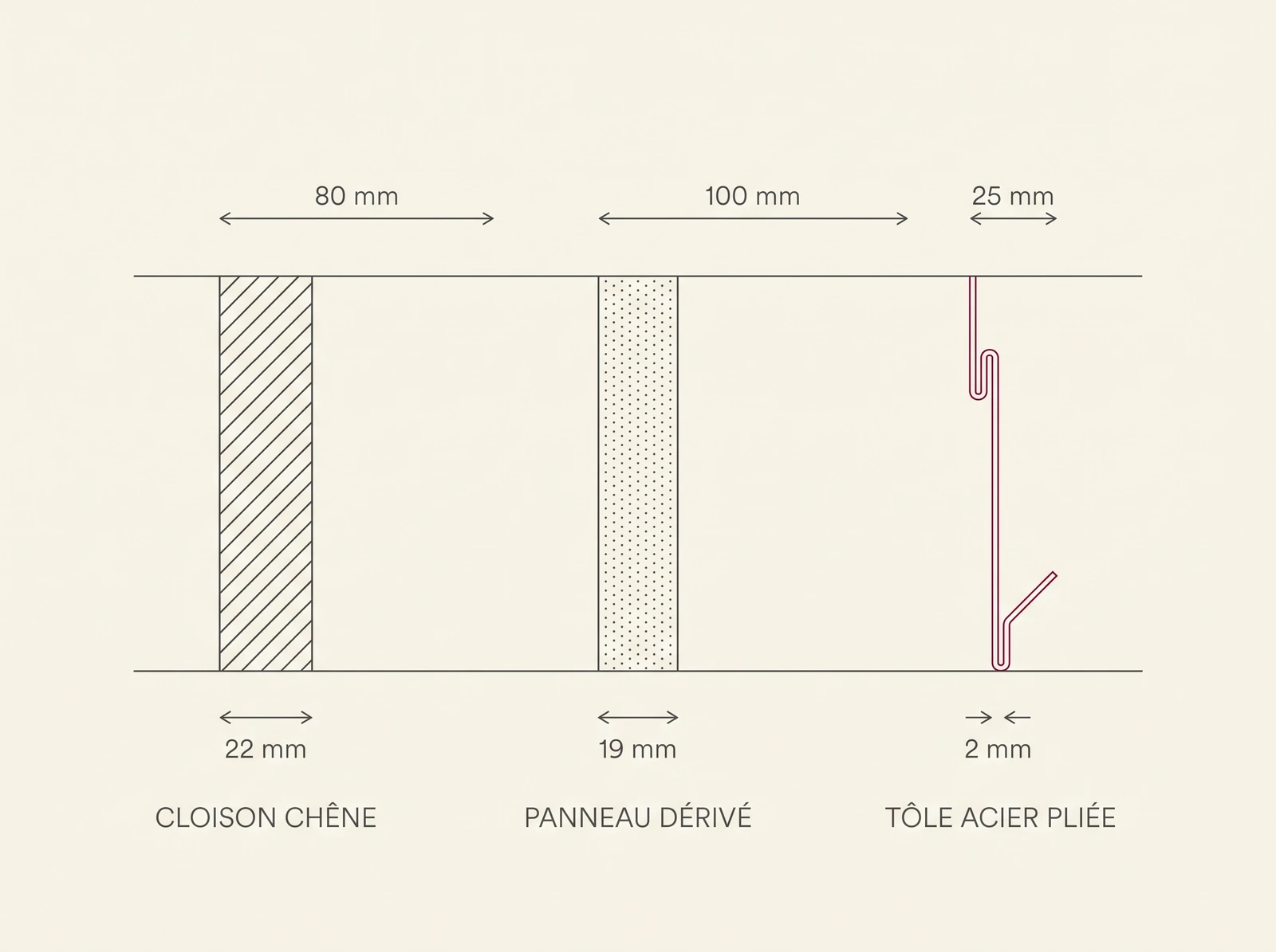 Coupe comparée d'une cloison chêne 22 mm, d'un panneau 19 mm et d'une tôle acier 2 mm